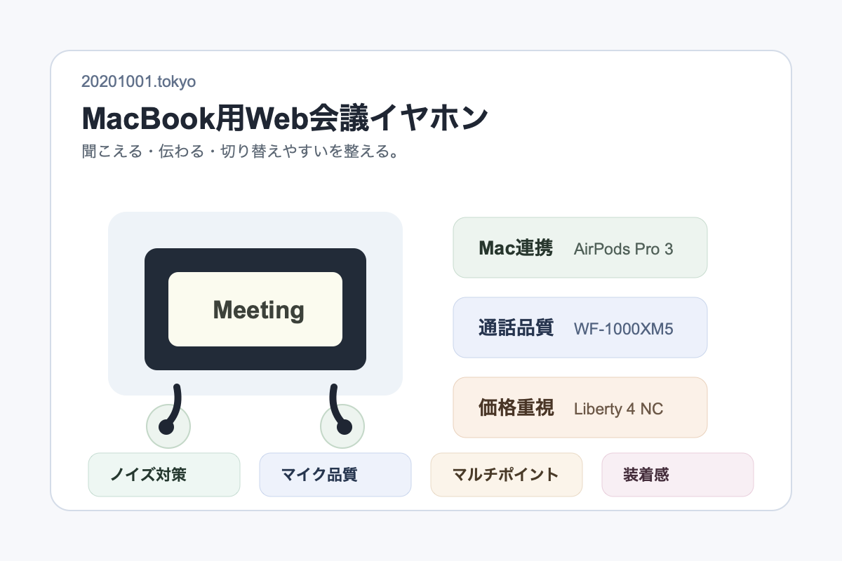 MacBookのWeb会議用イヤホンはどれがいい？AirPods Pro 3・Sony・Soundcoreの選び方の関連イメージ